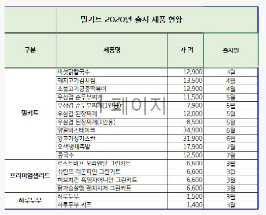 한국야쿠르트가 2020년 출시한 신제품 [한국야쿠르트 제공]